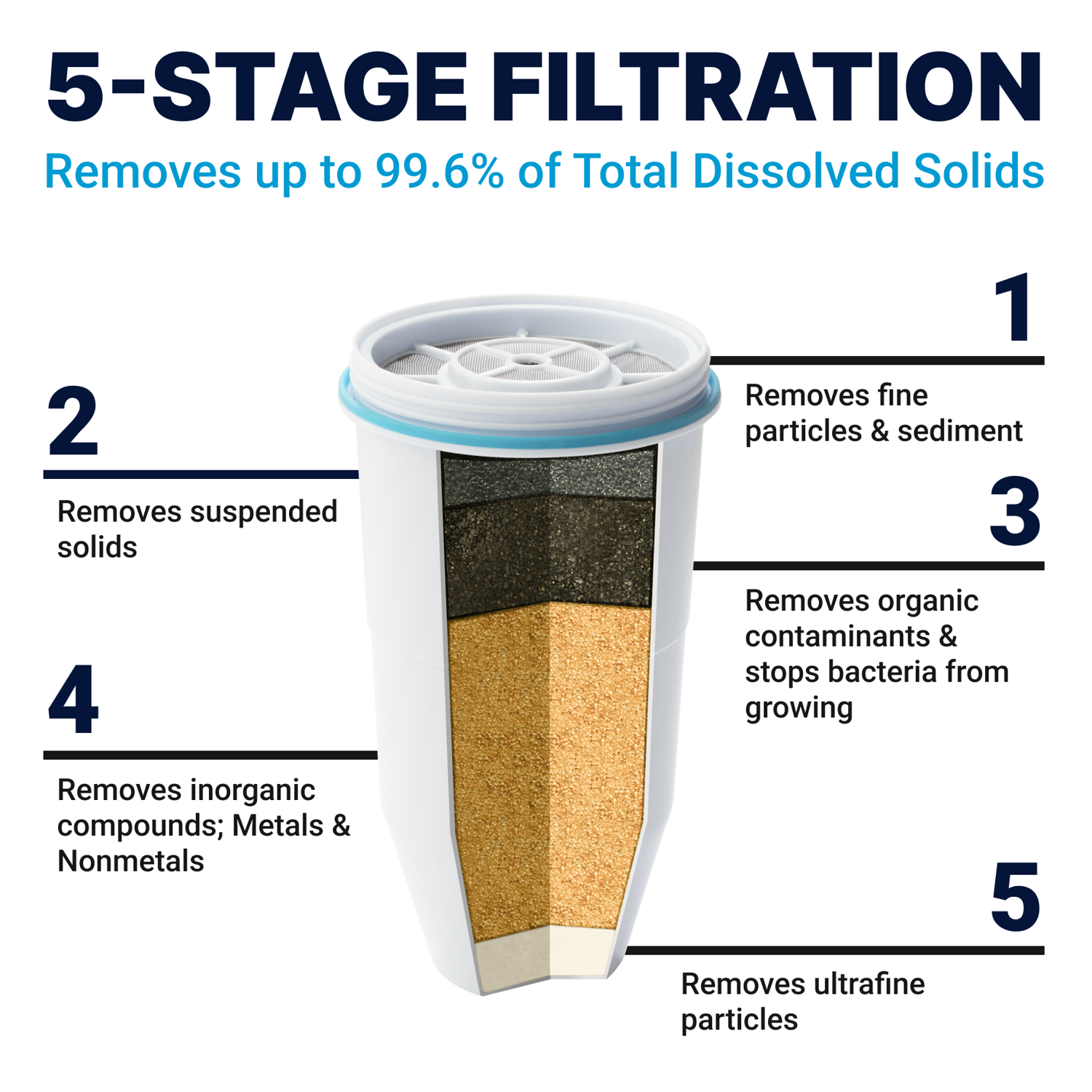 5-stage filtration. Removes up to 99.6% total dissolved solids