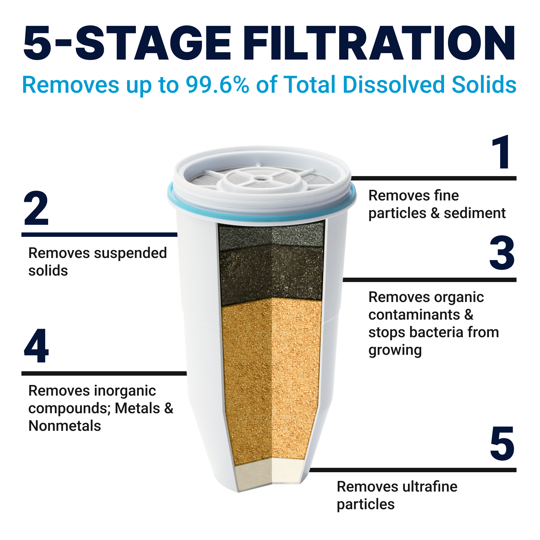 5 stage filtration - removes up to 99.9% total dissolved solids 