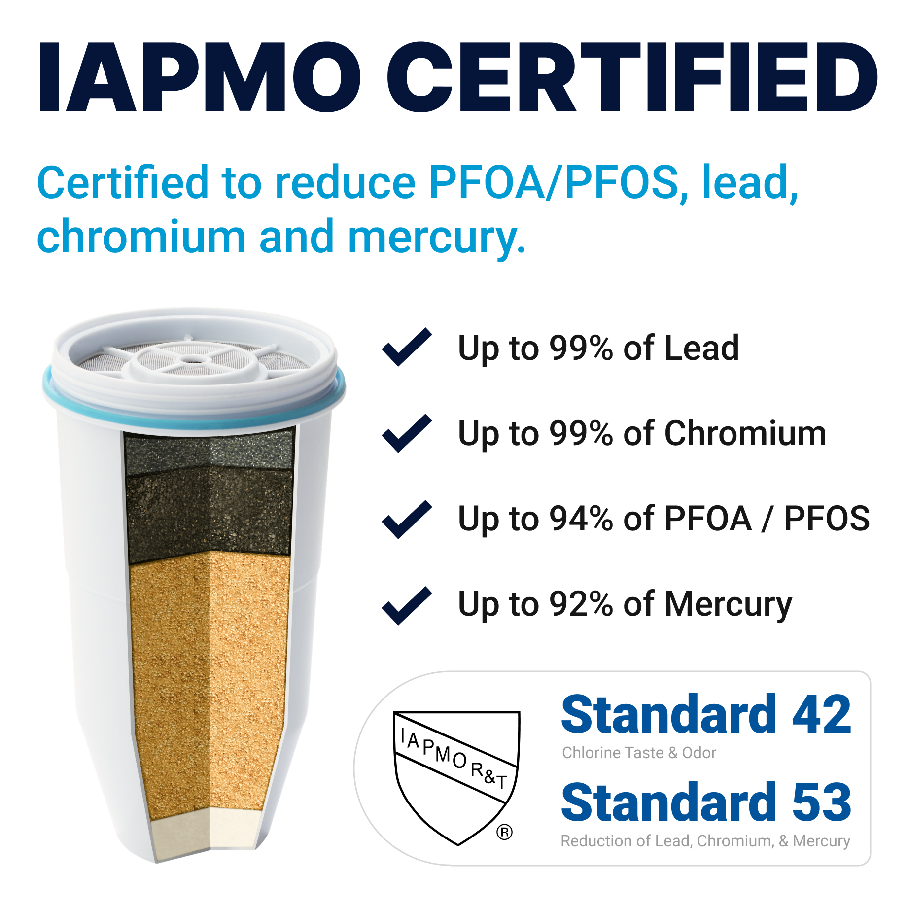 Rendering of cut -open 5 stage filter.Iapmo certified certified to reduce  PFOA/PFOS, lead, chromium and mercury 