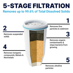 5-stage filtration. Removes up to 99.6% total dissolved solids.